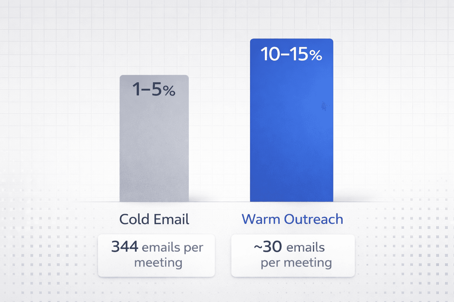 Comparison chart showing cold email 1-5% response rate vs warm outreach 10-15% response rate