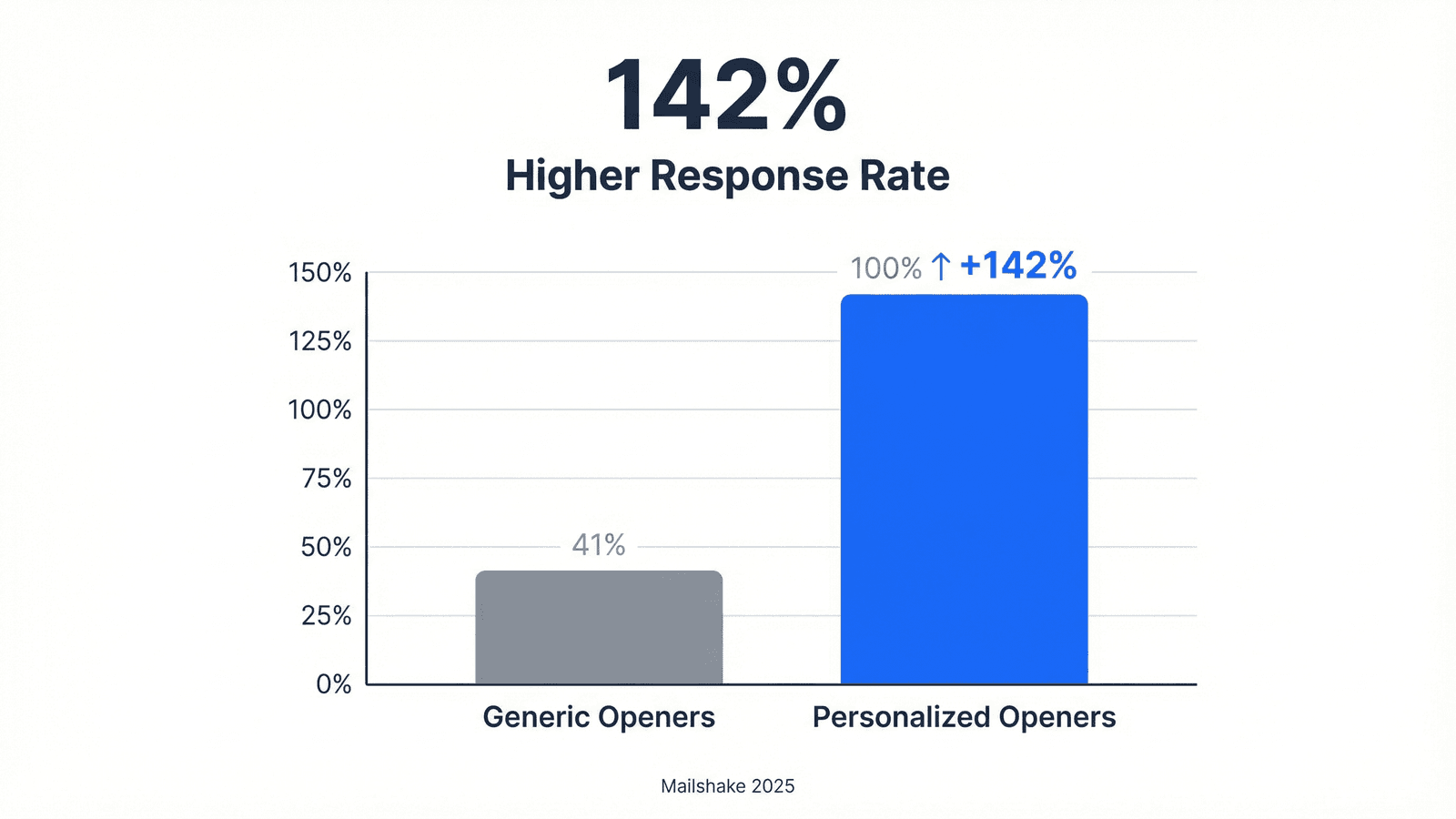 Bar chart comparing response rates: 142% higher with personalized opening lines vs generic templates