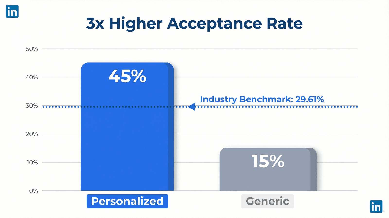 Chart comparing LinkedIn connection request acceptance rates: 45% personalized vs 15% generic