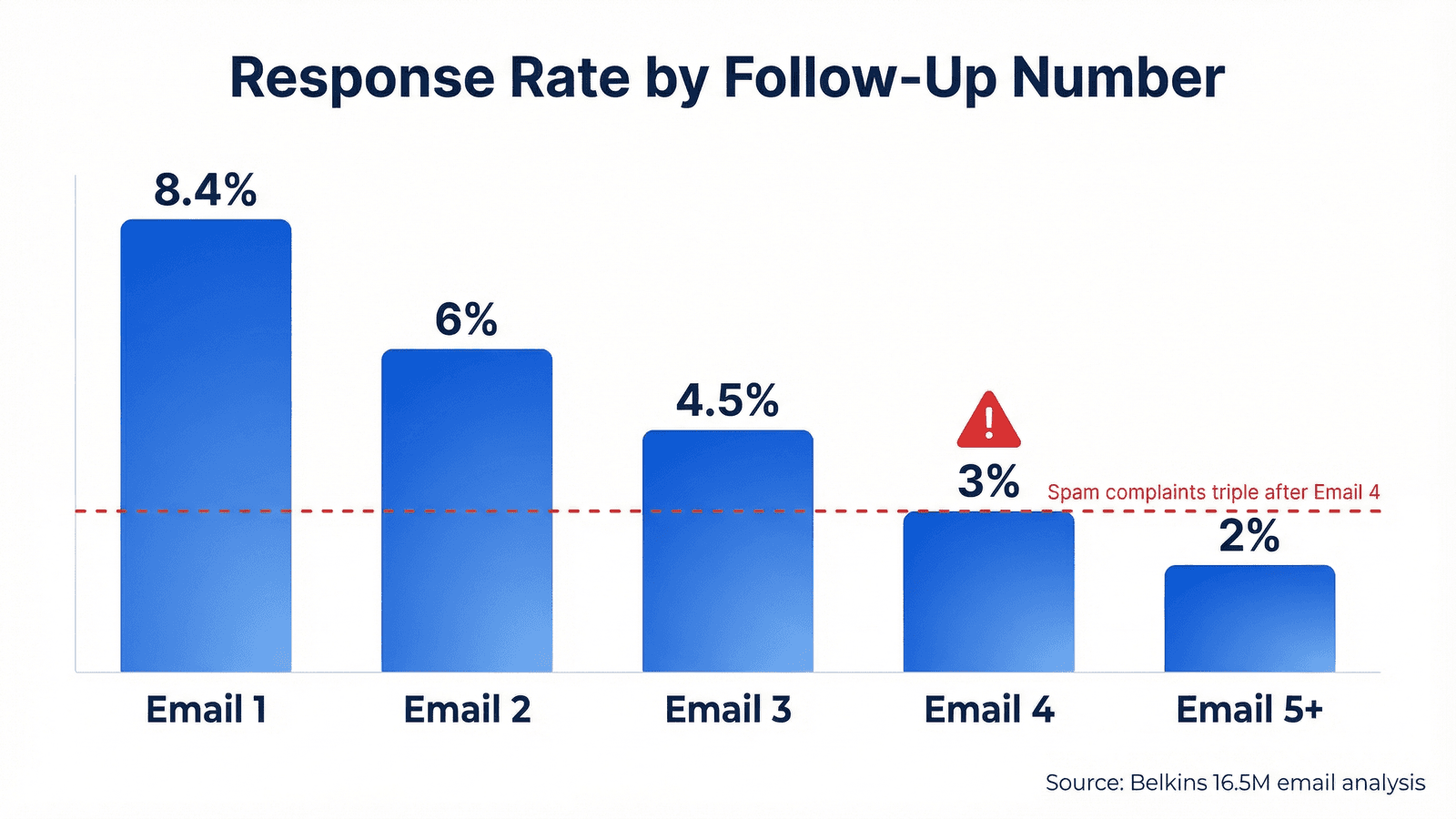 Bar chart showing response rate declining from 8.4 percent at email 1 to under 3 percent at email 5 plus