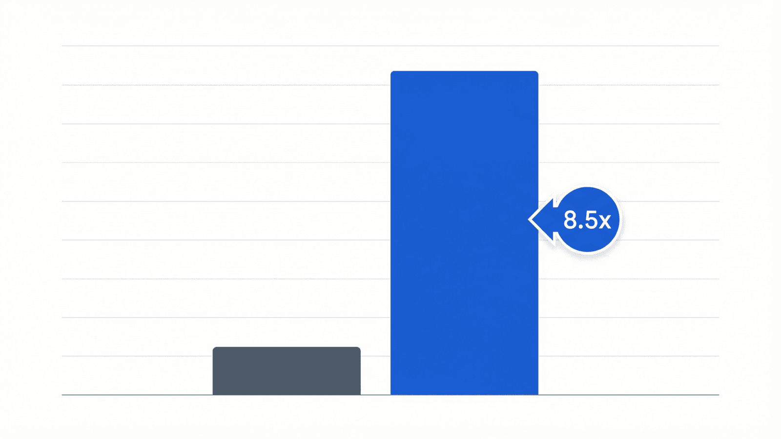 Bar chart comparing warm lead close rate of 14.6% versus cold lead close rate of 1.7%