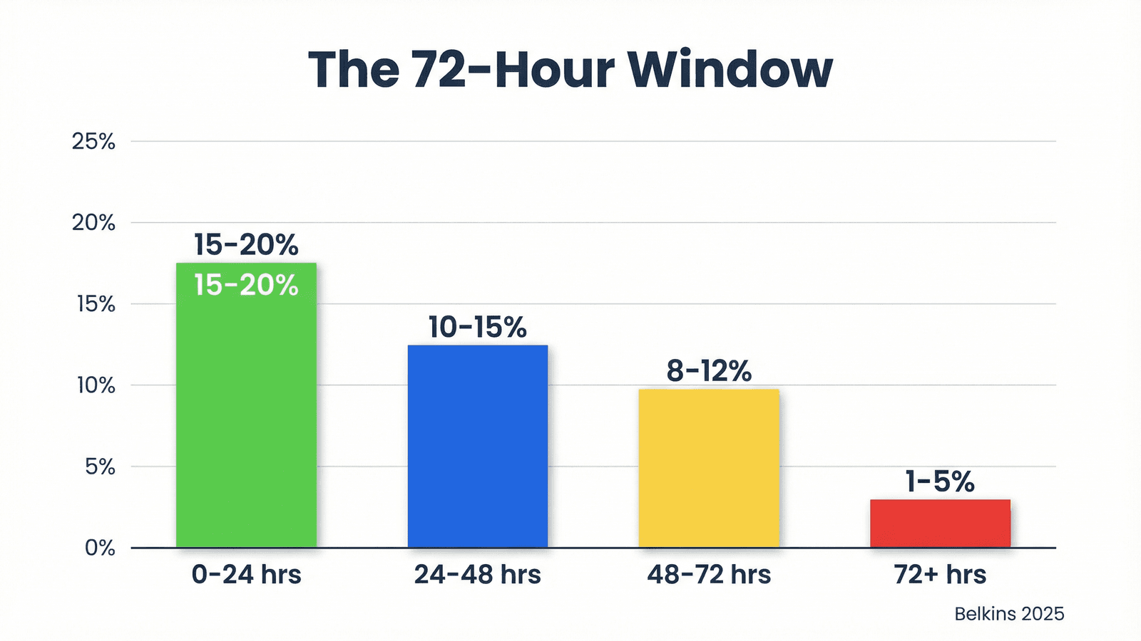 Chart comparing response rates by timing: 15-20% within 24 hours, dropping to 1-5% after 72 hours