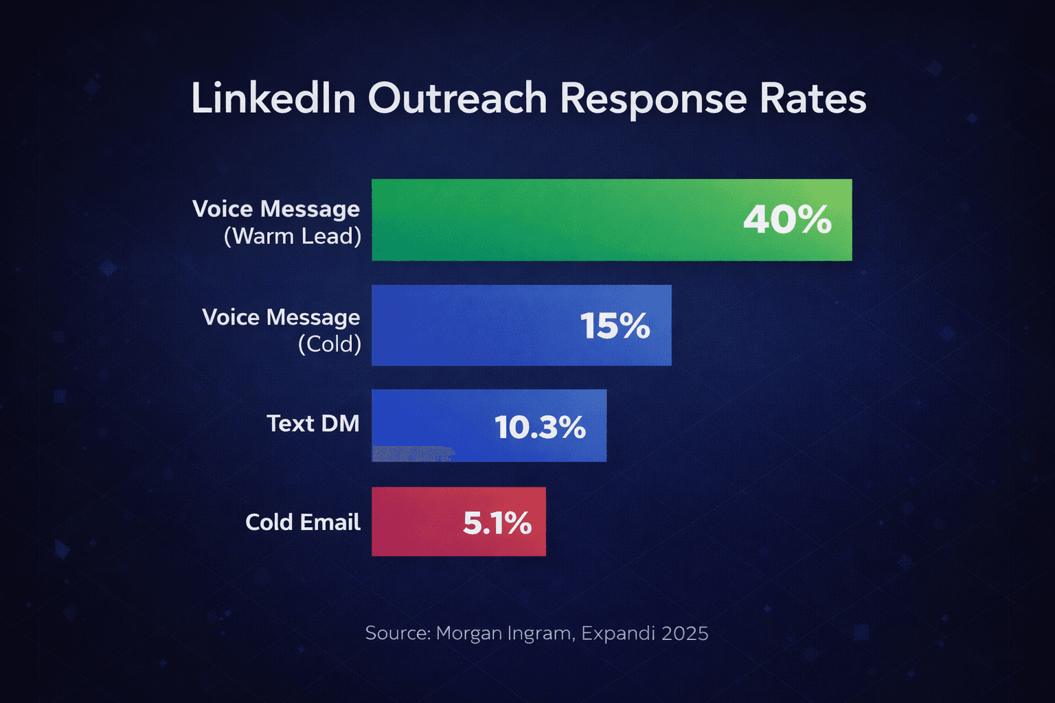Comparison chart showing response rates: Voice message to warm lead 40%, Voice to cold 15%, Text DM 10.3%, Cold email 5.1%