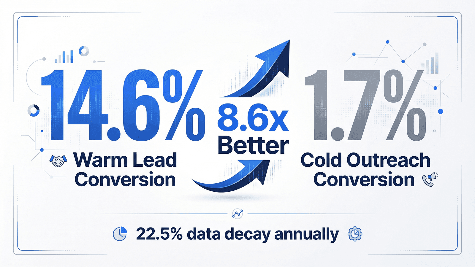 Chart comparing close rates: 14.6% for warm leads from engagement signals vs 1.7% for cold outreach - showing 8.6x improvement