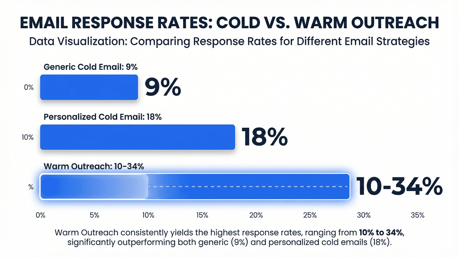 Response rate comparison chart: cold email personalization vs warm outreach