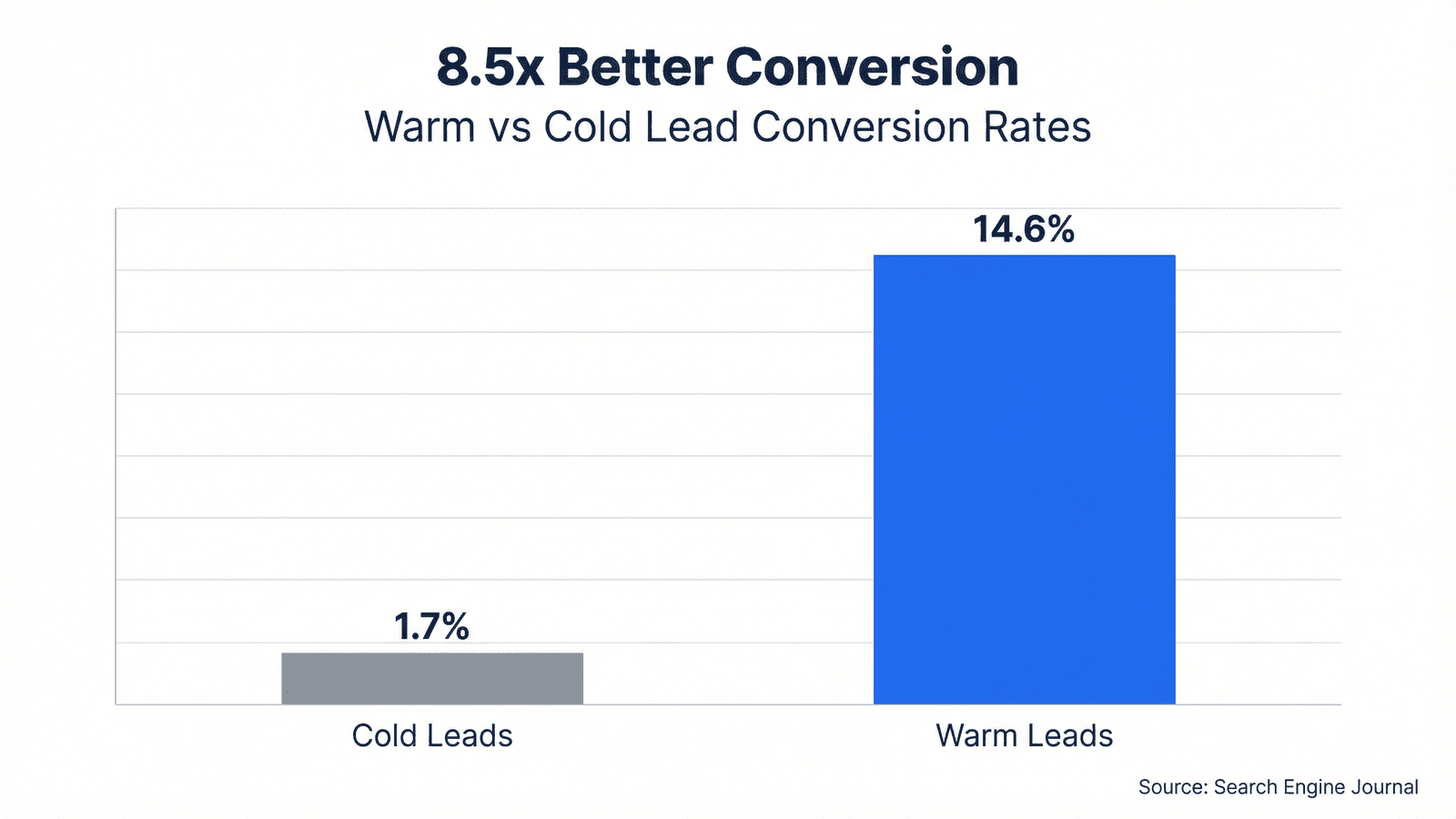 Comparison chart showing 14.6% conversion rate for warm leads versus 1.7% for cold leads