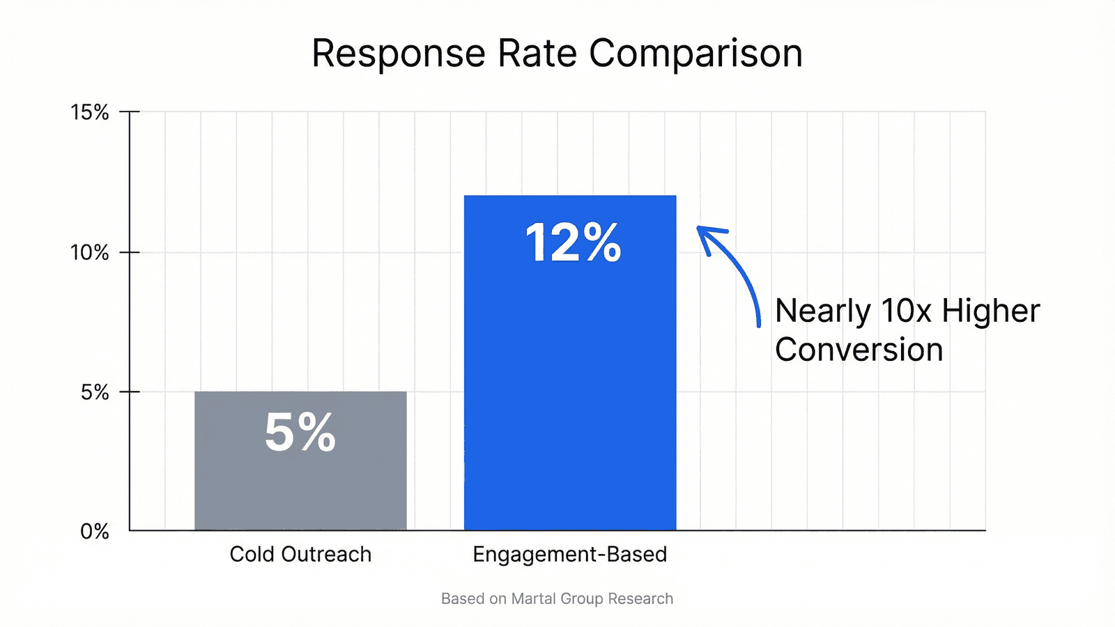 Bar chart comparing response rates: cold outreach 1-5% versus engagement-based 10-15%