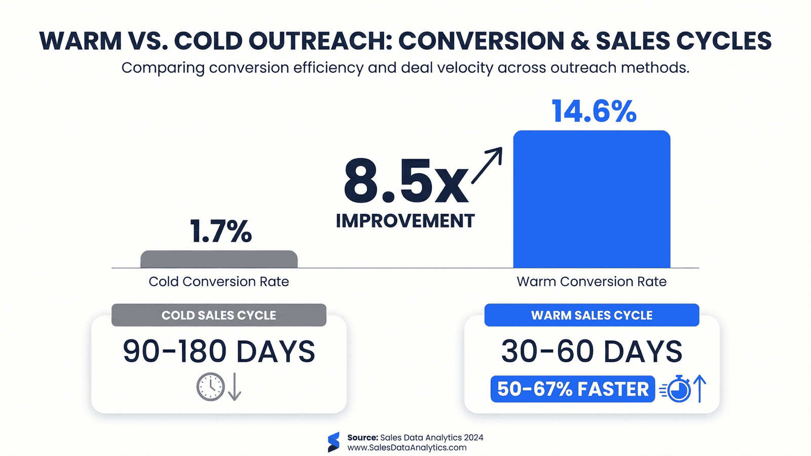 Bar chart comparing warm vs cold outreach metrics: 14.6% vs 1.7% conversion rates