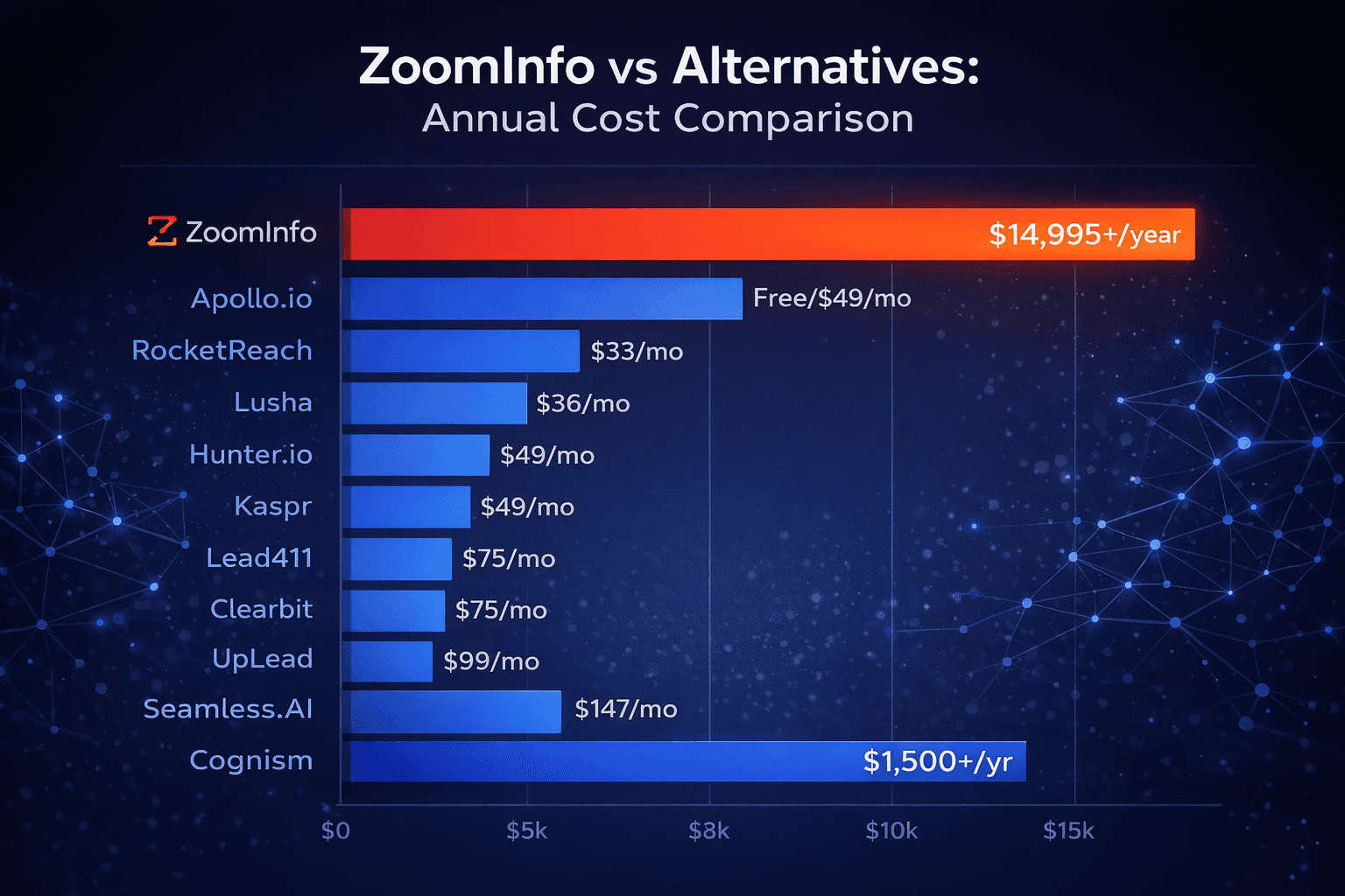 Chart comparing ZoomInfo pricing ($14,995+/year) with alternatives ranging from $33-199/month